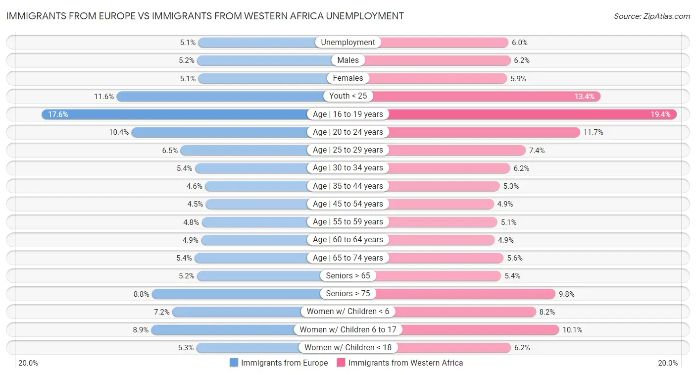 Immigrants from Europe vs Immigrants from Western Africa Unemployment