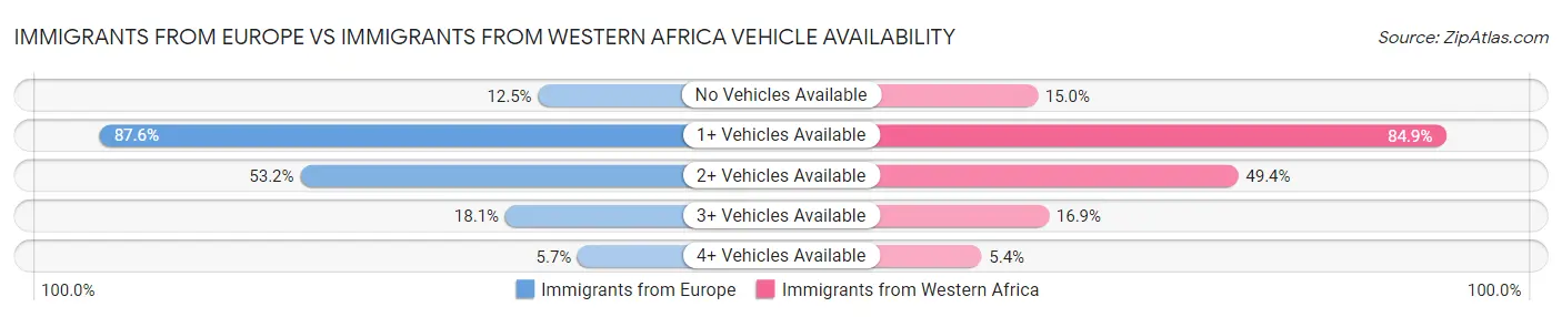 Immigrants from Europe vs Immigrants from Western Africa Vehicle Availability