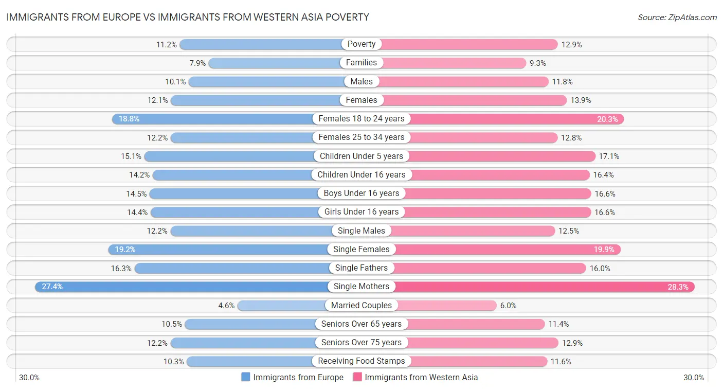 Immigrants from Europe vs Immigrants from Western Asia Poverty