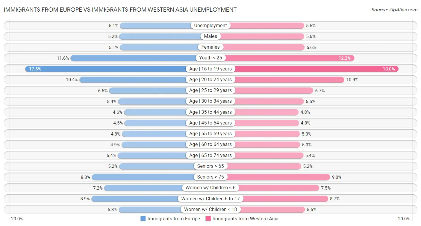 Immigrants from Europe vs Immigrants from Western Asia Unemployment