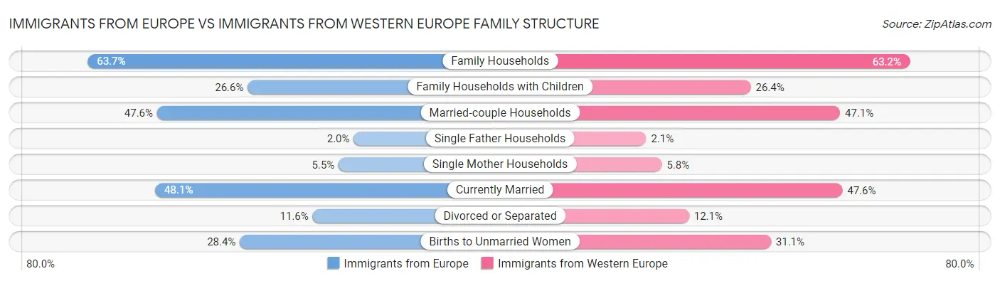 Immigrants from Europe vs Immigrants from Western Europe Family Structure