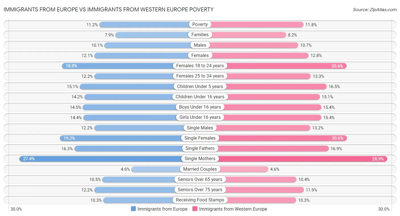 Immigrants from Europe vs Immigrants from Western Europe Poverty