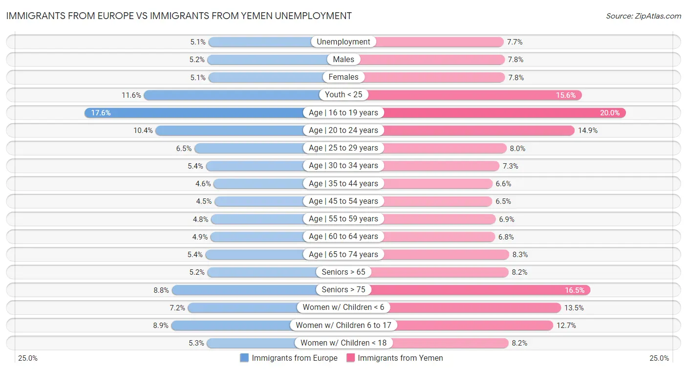 Immigrants from Europe vs Immigrants from Yemen Unemployment