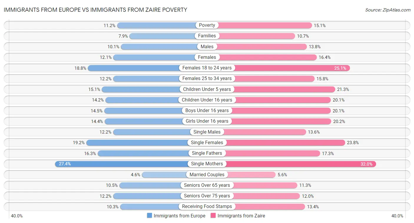 Immigrants from Europe vs Immigrants from Zaire Poverty