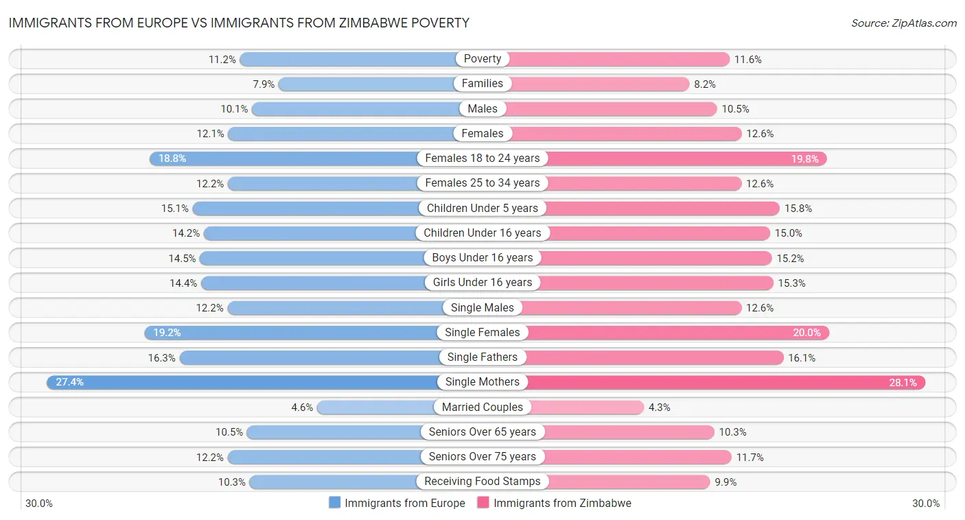 Immigrants from Europe vs Immigrants from Zimbabwe Poverty