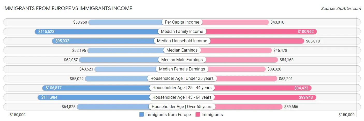 Immigrants from Europe vs Immigrants Income