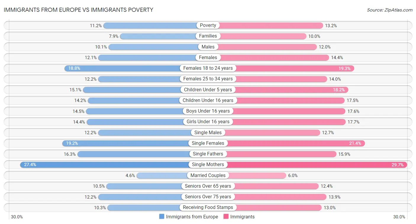 Immigrants from Europe vs Immigrants Poverty