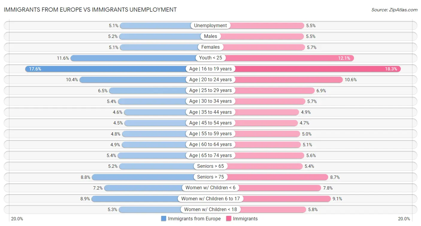 Immigrants from Europe vs Immigrants Unemployment