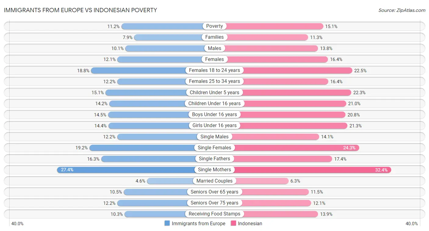 Immigrants from Europe vs Indonesian Poverty