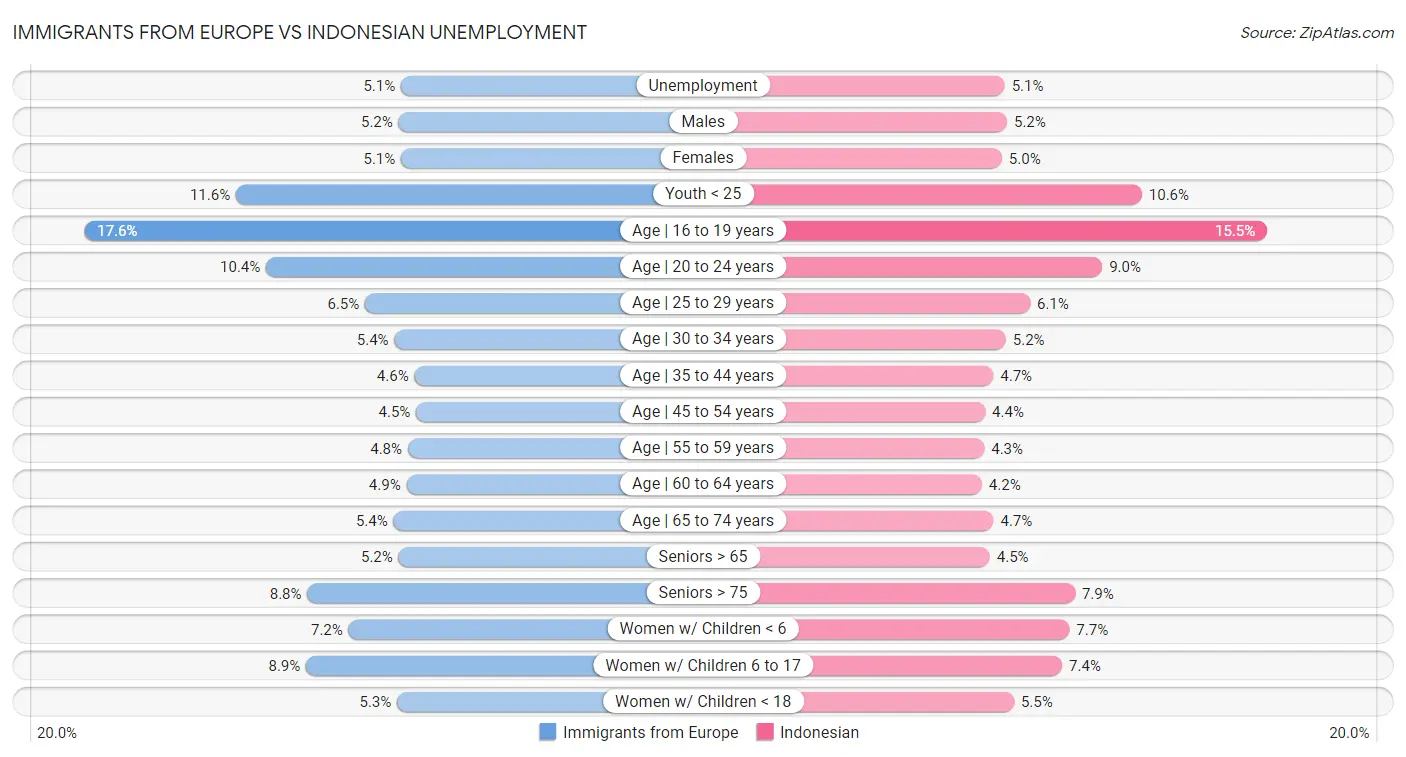 Immigrants from Europe vs Indonesian Unemployment