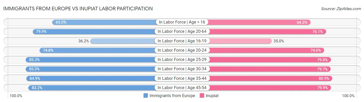 Immigrants from Europe vs Inupiat Labor Participation
