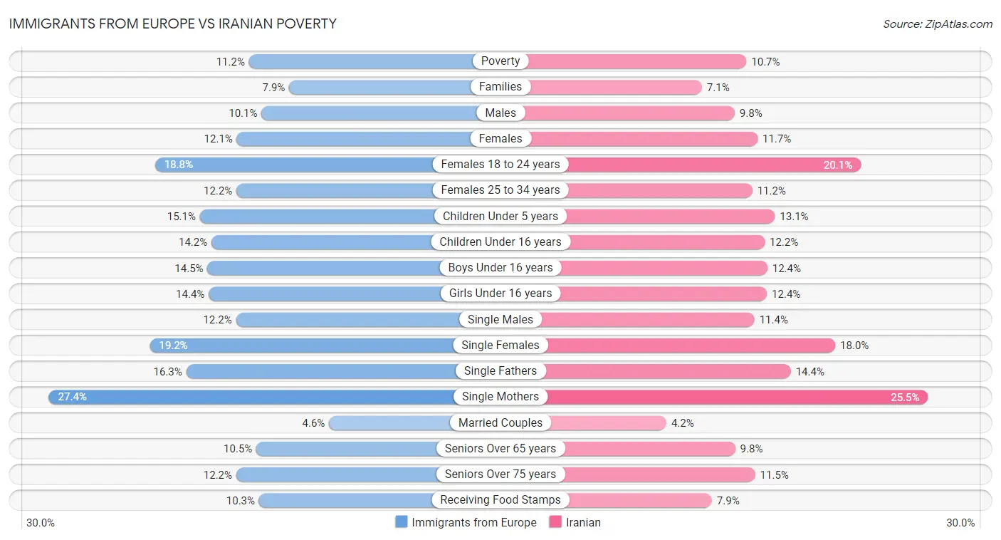 Immigrants from Europe vs Iranian Poverty