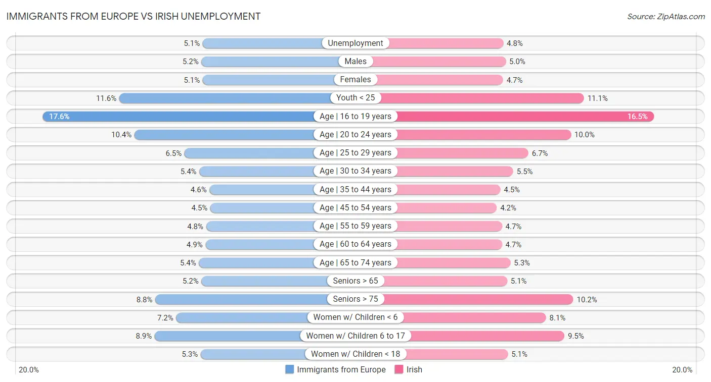 Immigrants from Europe vs Irish Unemployment