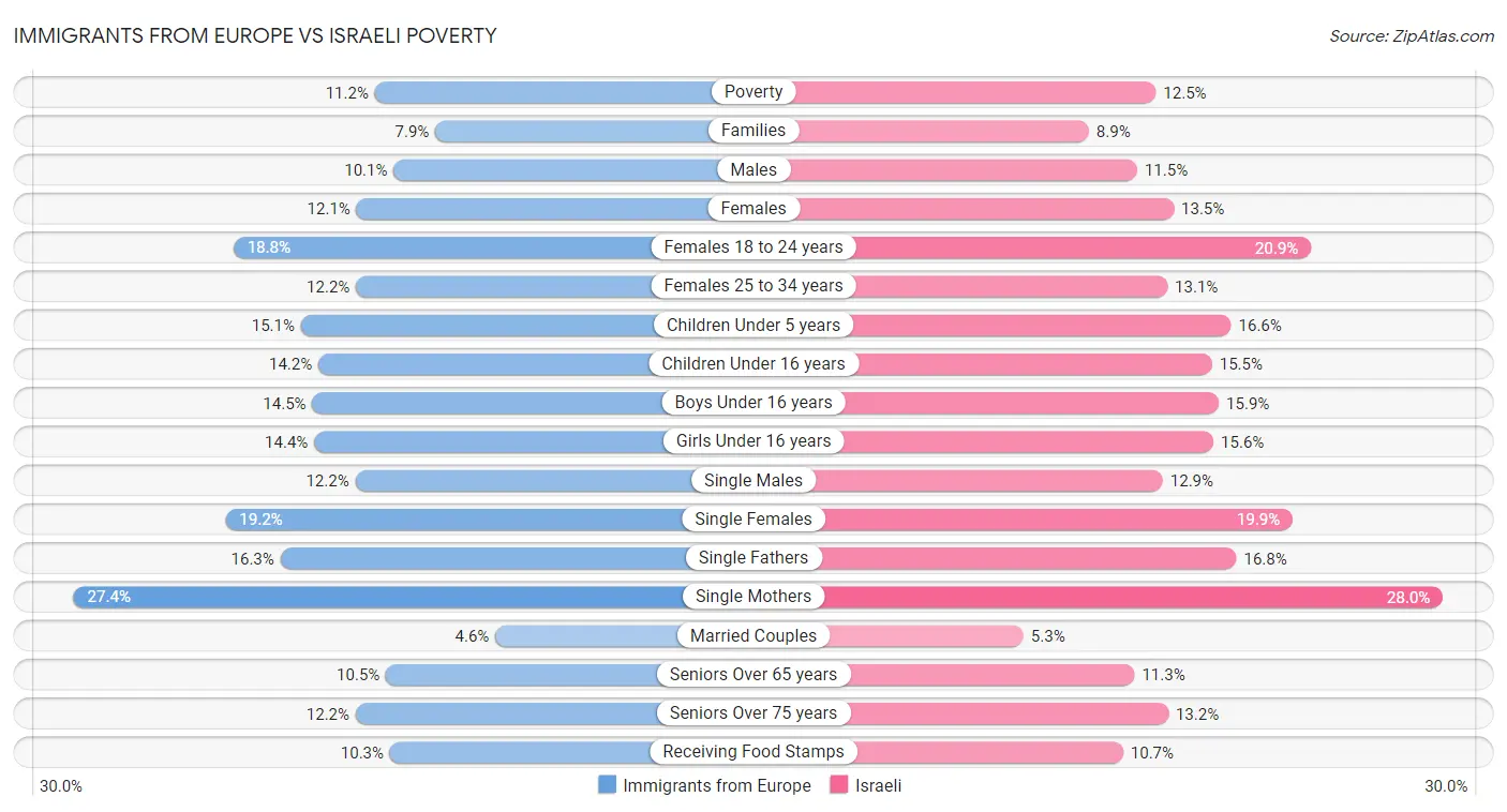 Immigrants from Europe vs Israeli Poverty