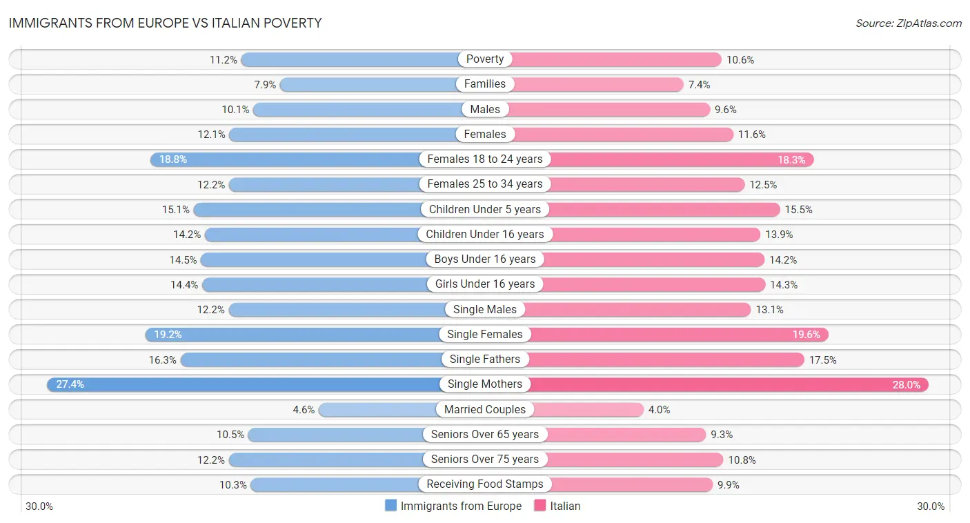 Immigrants from Europe vs Italian Poverty