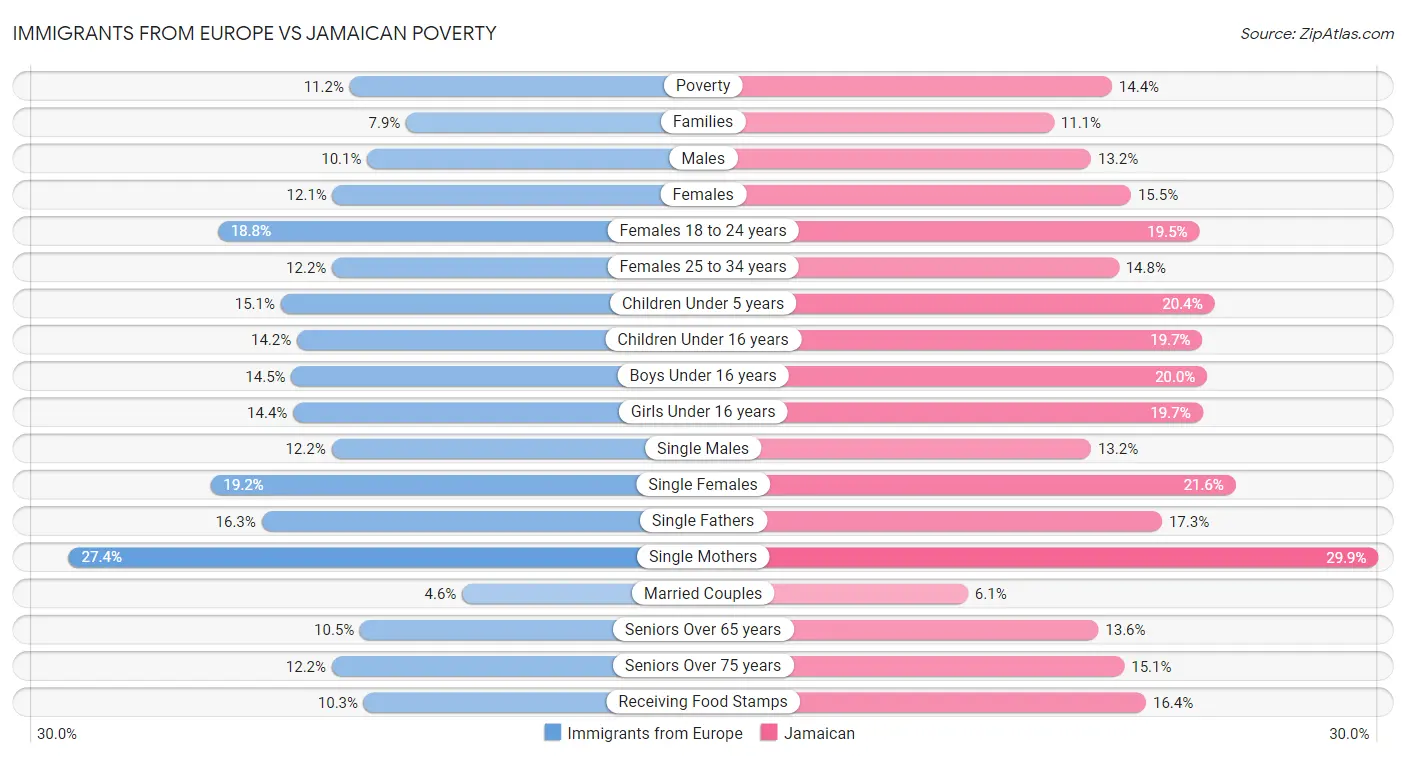 Immigrants from Europe vs Jamaican Poverty