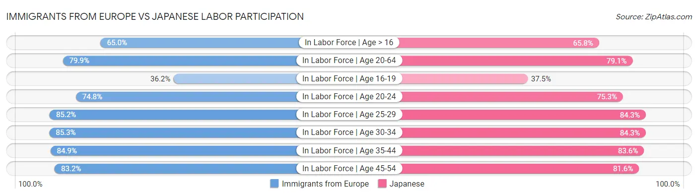 Immigrants from Europe vs Japanese Labor Participation
