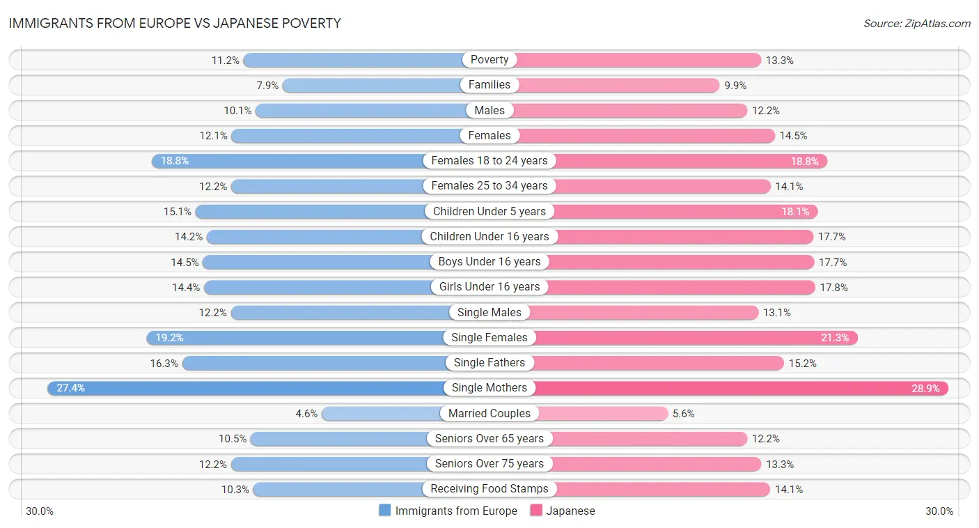 Immigrants from Europe vs Japanese Poverty