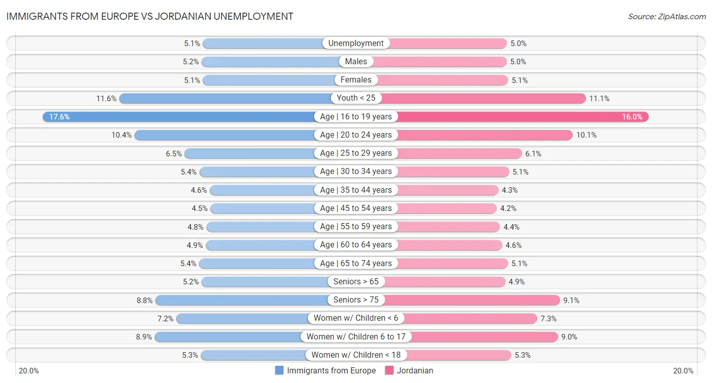 Immigrants from Europe vs Jordanian Unemployment