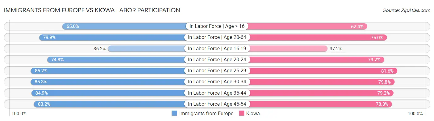 Immigrants from Europe vs Kiowa Labor Participation