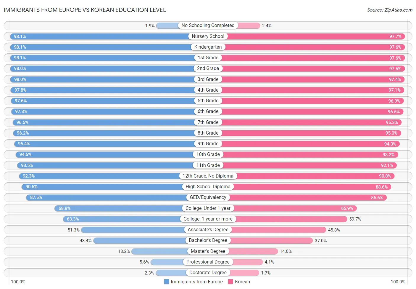Immigrants from Europe vs Korean Education Level