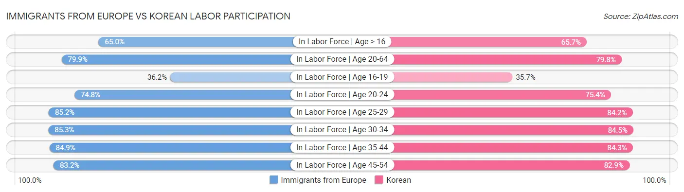 Immigrants from Europe vs Korean Labor Participation
