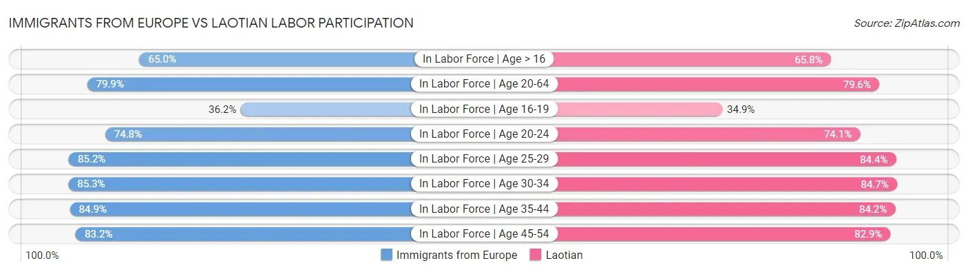 Immigrants from Europe vs Laotian Labor Participation