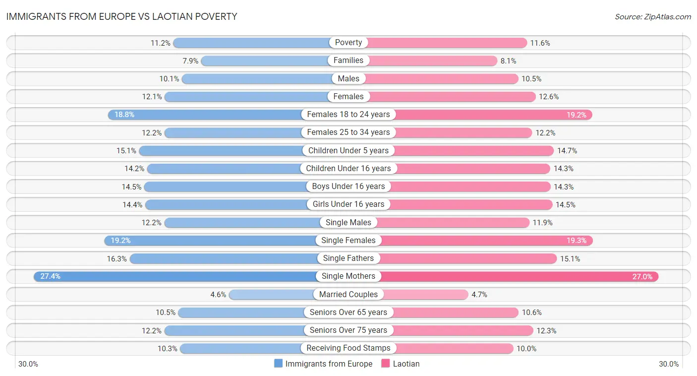 Immigrants from Europe vs Laotian Poverty