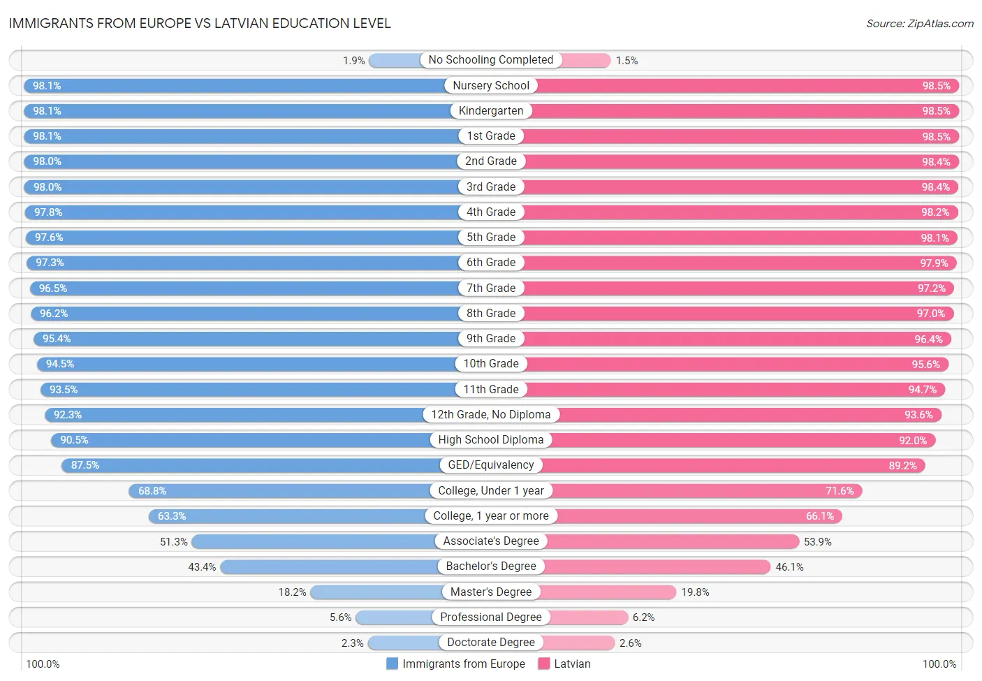 Immigrants from Europe vs Latvian Education Level