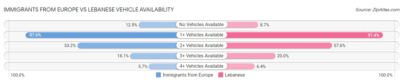 Immigrants from Europe vs Lebanese Vehicle Availability