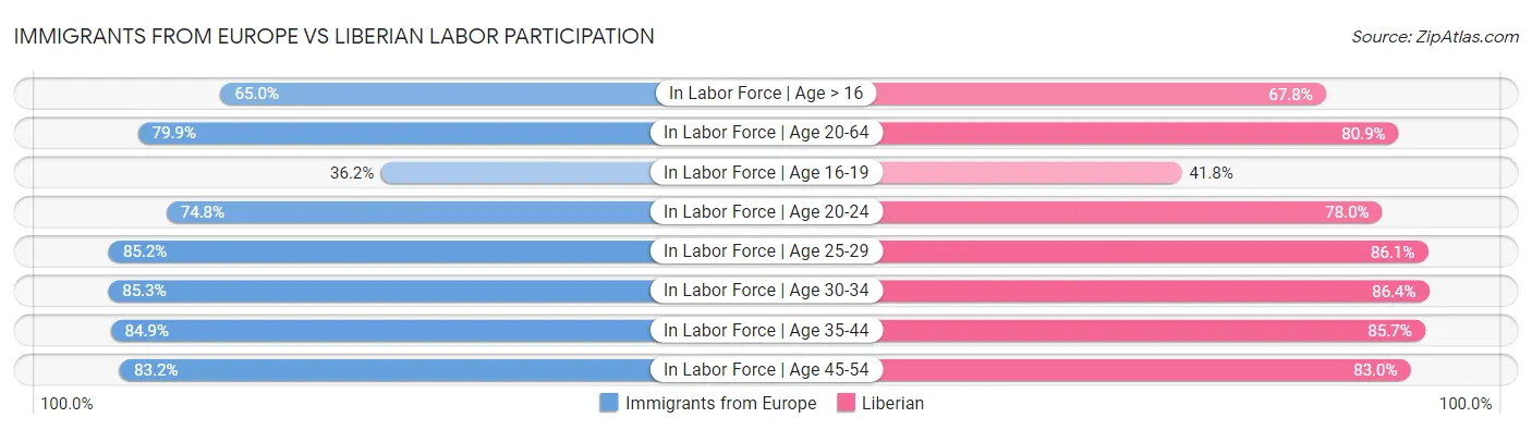 Immigrants from Europe vs Liberian Labor Participation