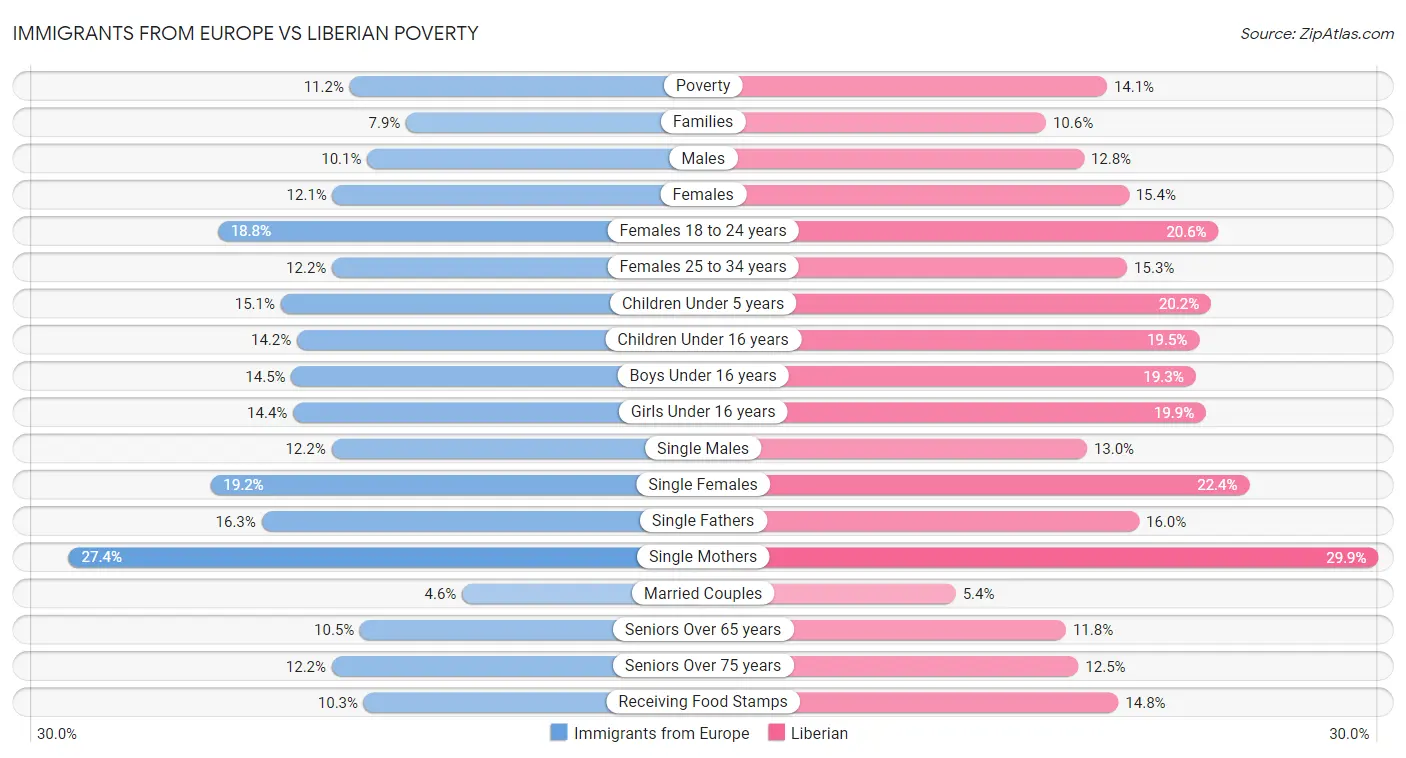 Immigrants from Europe vs Liberian Poverty