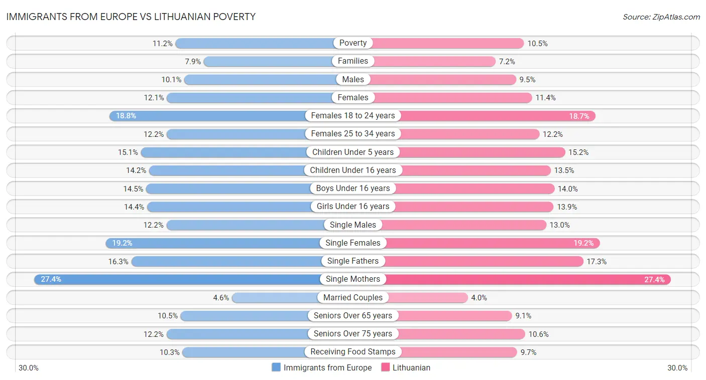 Immigrants from Europe vs Lithuanian Poverty
