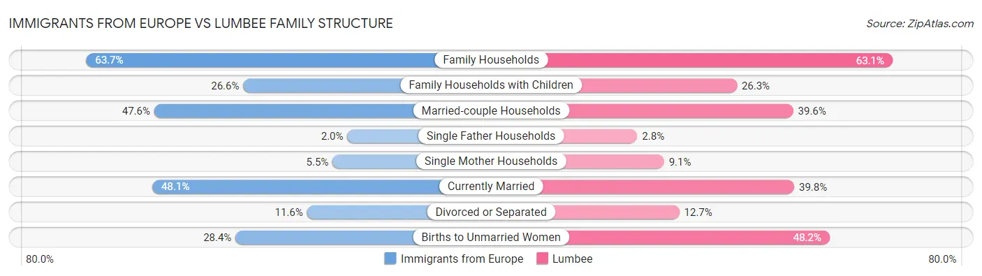 Immigrants from Europe vs Lumbee Family Structure