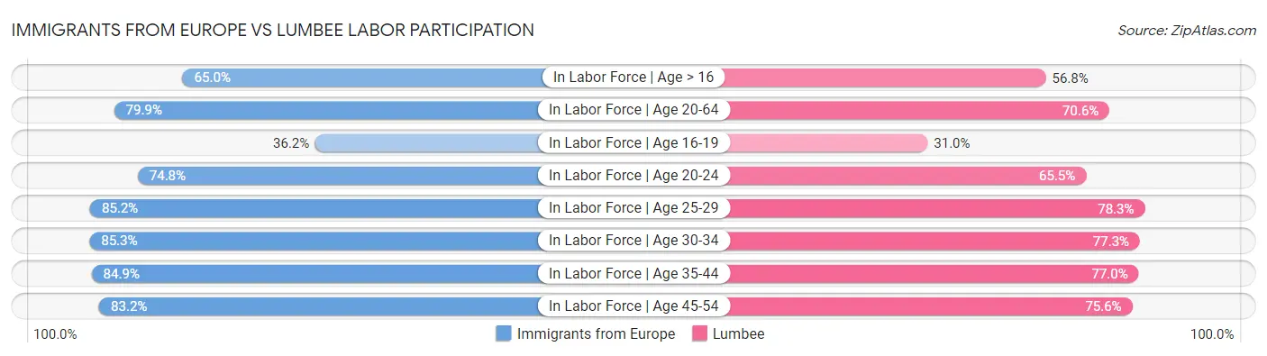 Immigrants from Europe vs Lumbee Labor Participation