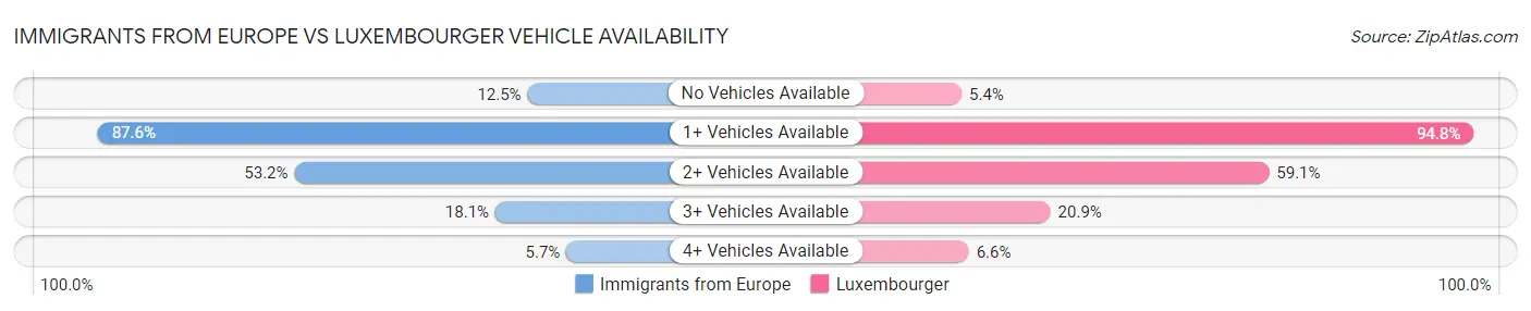 Immigrants from Europe vs Luxembourger Vehicle Availability