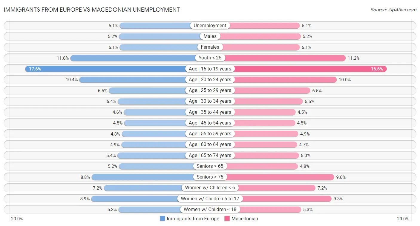 Immigrants from Europe vs Macedonian Unemployment