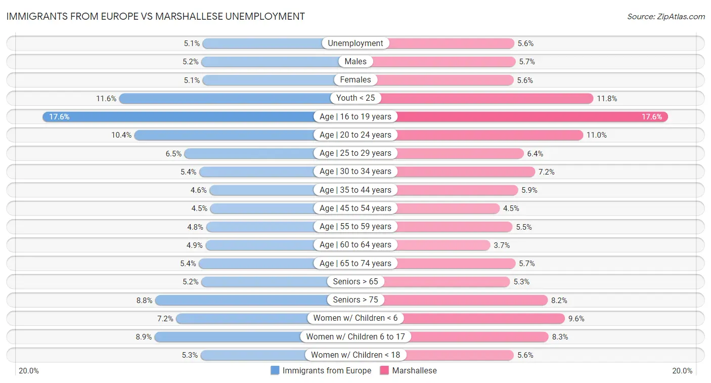 Immigrants from Europe vs Marshallese Unemployment