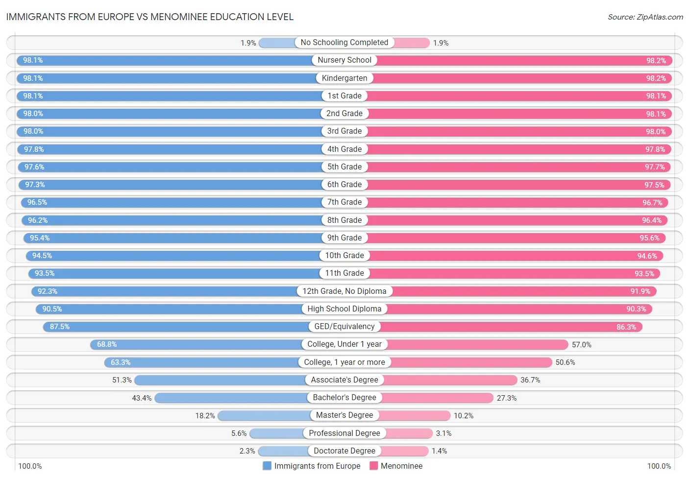 Immigrants from Europe vs Menominee Education Level