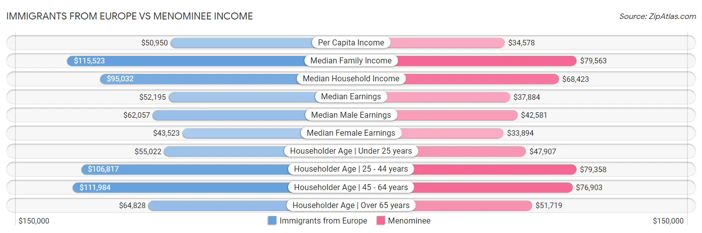 Immigrants from Europe vs Menominee Income