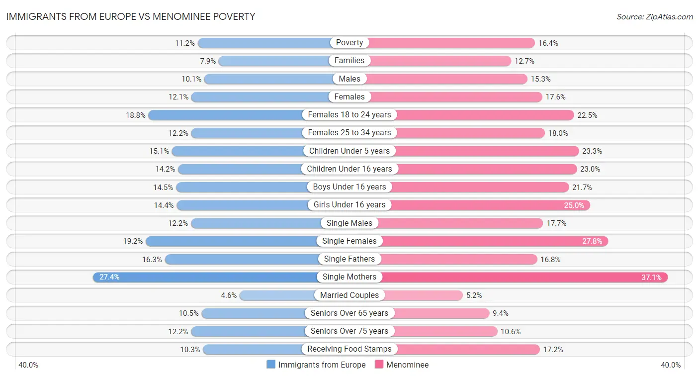 Immigrants from Europe vs Menominee Poverty