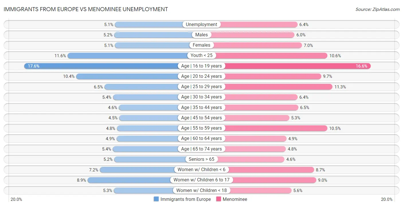 Immigrants from Europe vs Menominee Unemployment