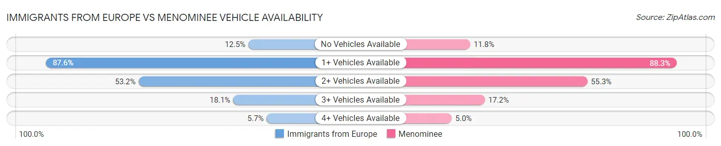 Immigrants from Europe vs Menominee Vehicle Availability