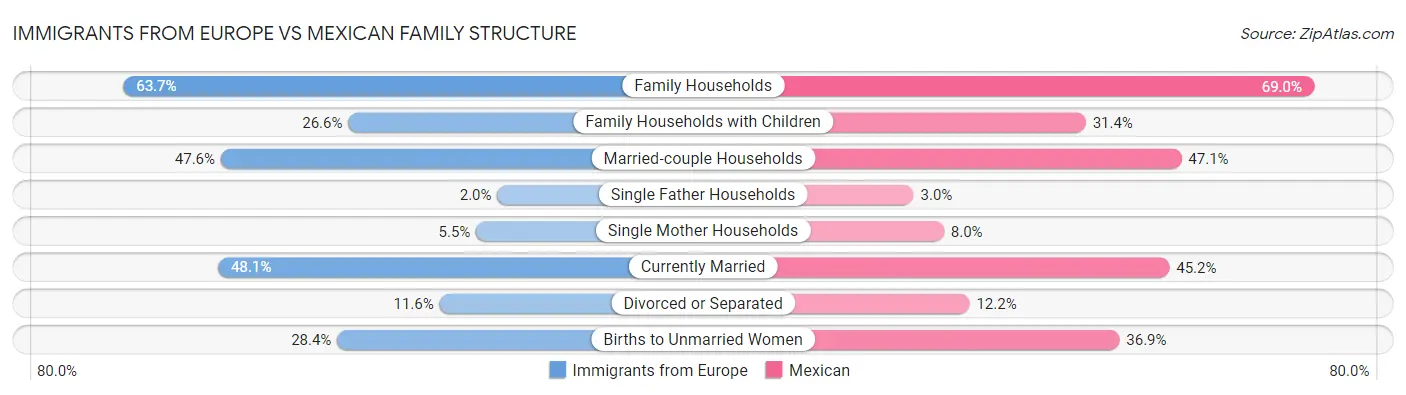 Immigrants from Europe vs Mexican Family Structure