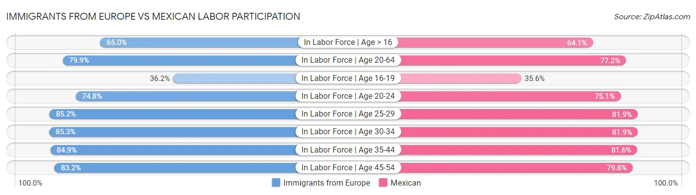 Immigrants from Europe vs Mexican Labor Participation