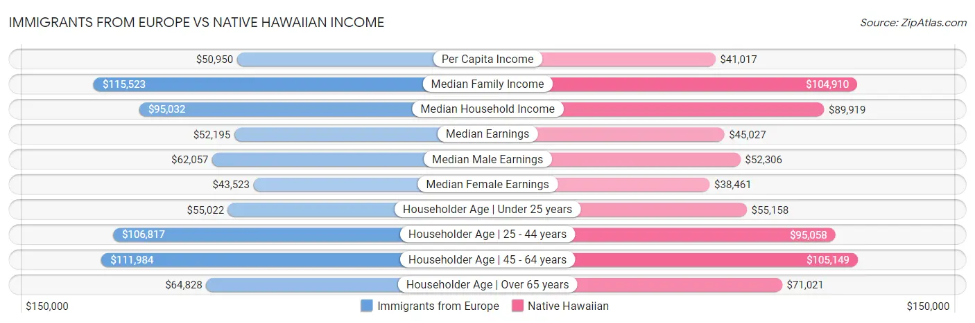 Immigrants from Europe vs Native Hawaiian Income