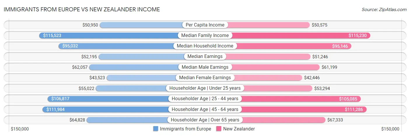 Immigrants from Europe vs New Zealander Income