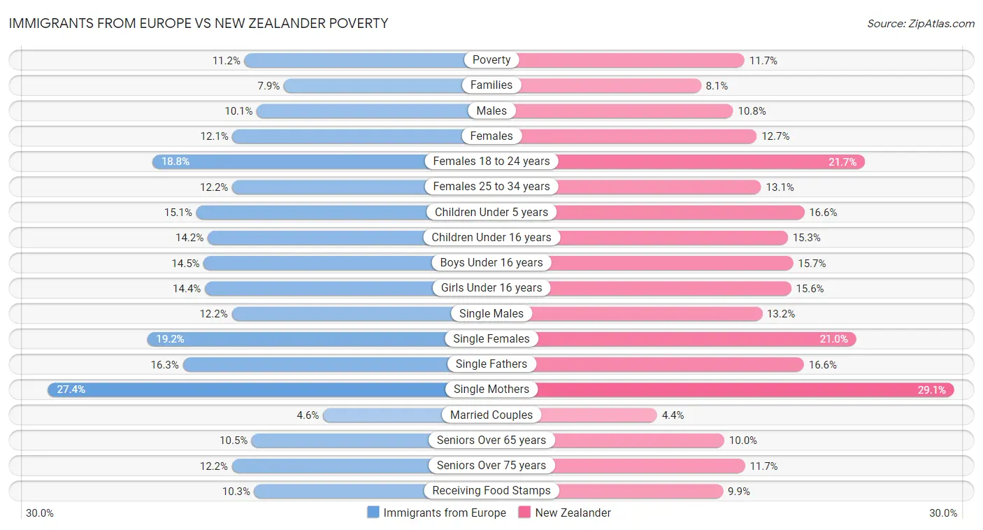 Immigrants from Europe vs New Zealander Poverty