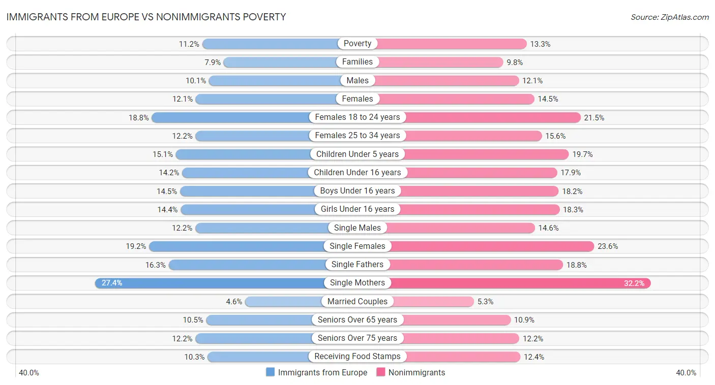 Immigrants from Europe vs Nonimmigrants Poverty