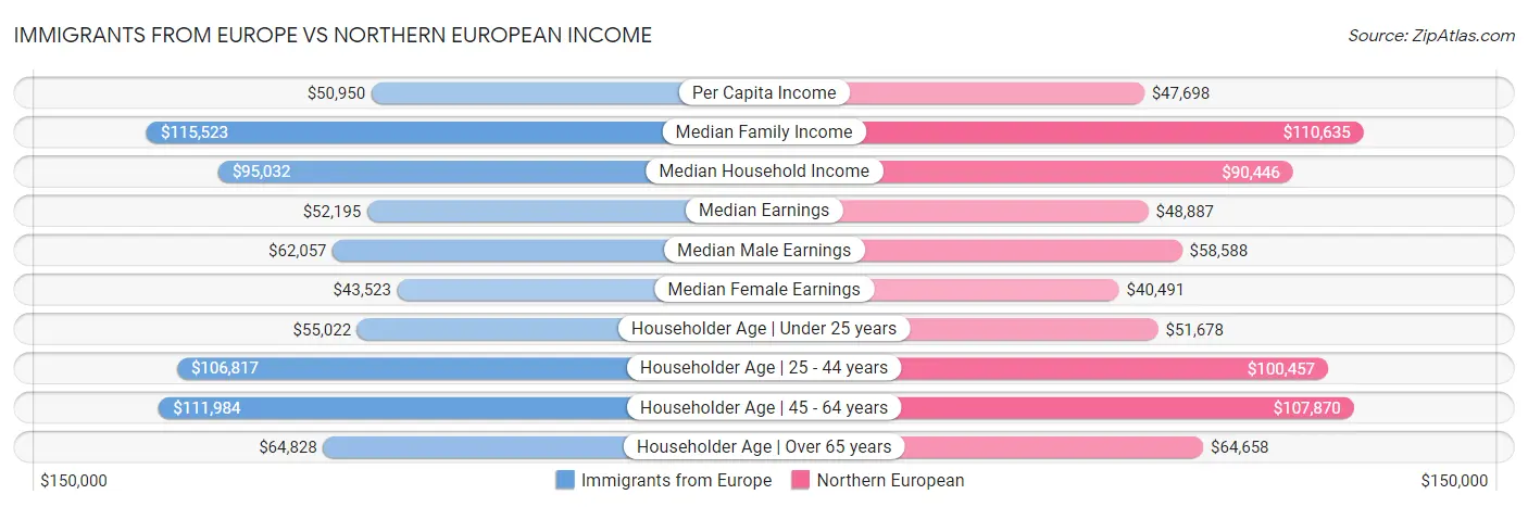 Immigrants from Europe vs Northern European Income